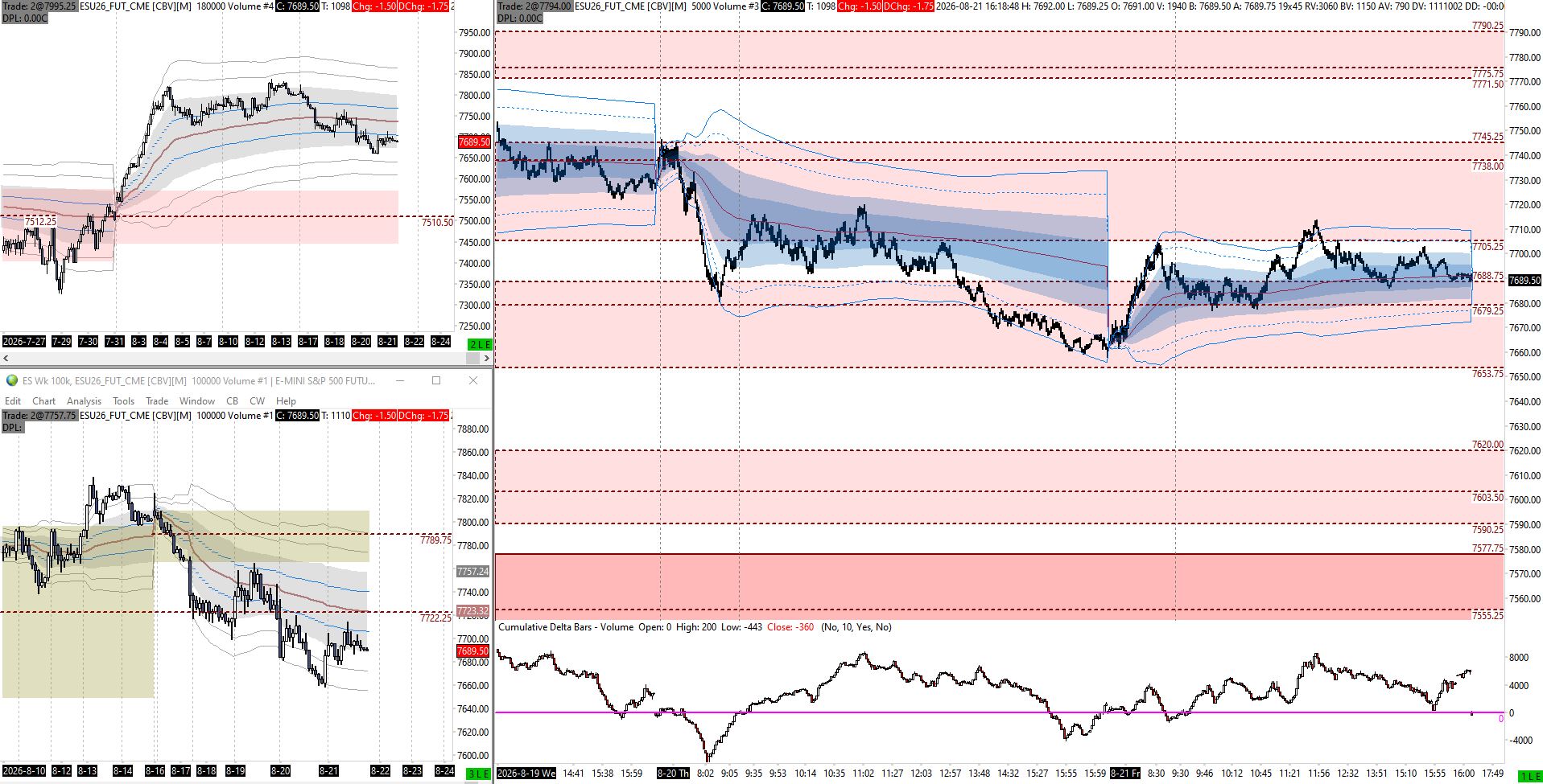 ES / S&P 500 — VWAP tiers and market profile composite