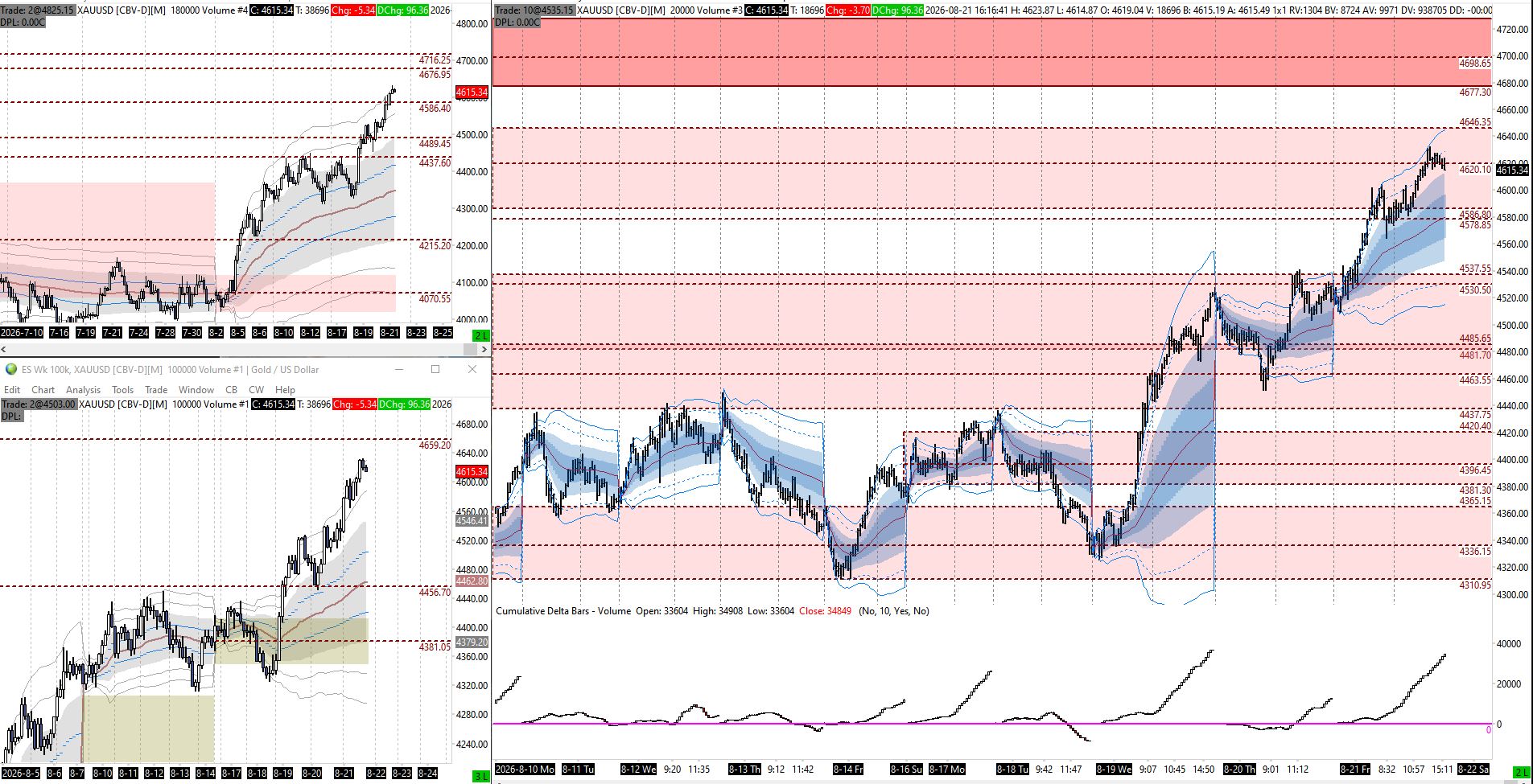 Gold (XAUUSD) — VWAP tiers and market profile composite